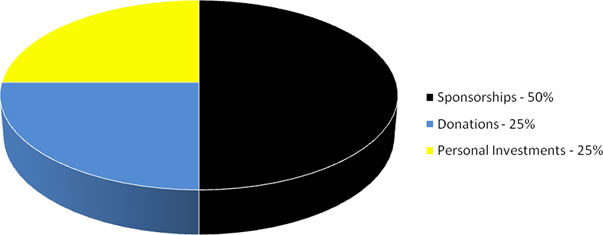 Pie chart showing funding sources - detailled data can be found in the table below